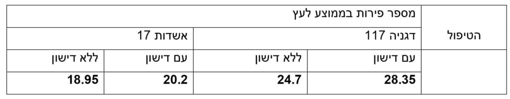 תוצאות ספירת מספר פירות לעץ, לכל כנה בנפרד, עם דישון וללא דישון