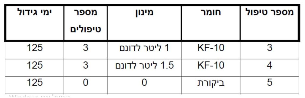 מועדי הטיפולים: ניתנו 3 טיפולים בסה”כ בגיל 75 יום, 95 יום, 115 יום מזריעה
