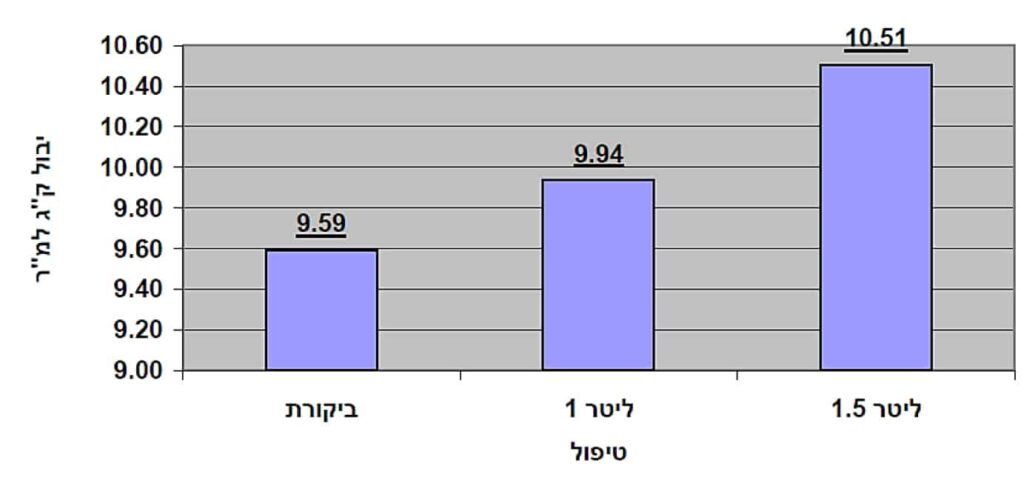 תוצאות דיגום חלקות ניסוי KF בגזר אורגני בגד”ש חלוצה
