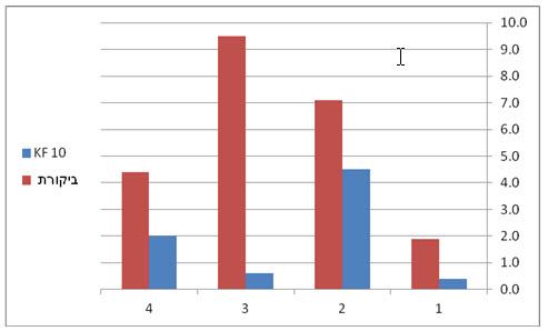 % ריקבון במידגמים לאחר 21 ימי אחסון