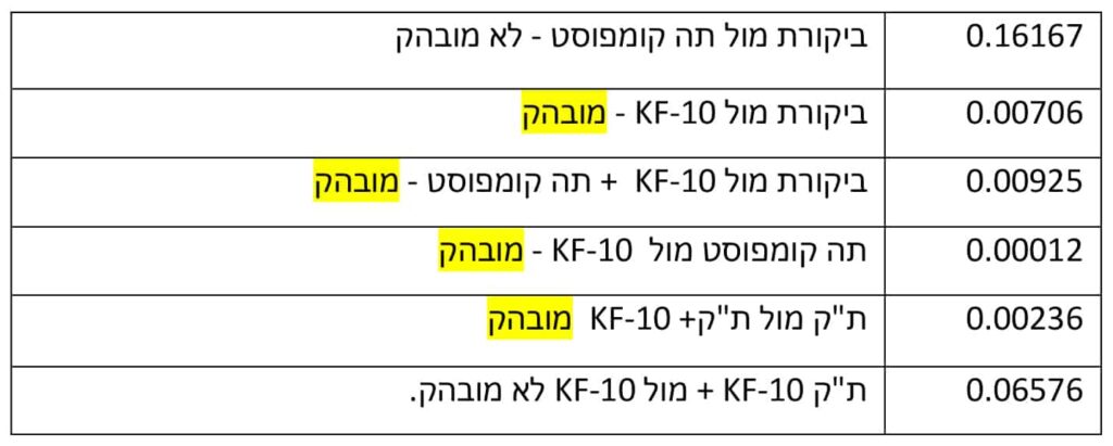 בחינת מובהקות ההבדלים בין הטיפולים השונים