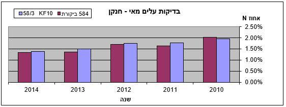 בדיקת מינרלים בעלי תמר
