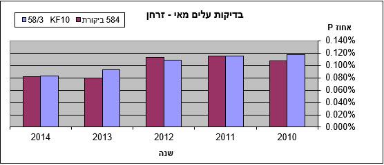 בדיקת עלים זרחן בעלי תמר