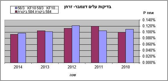 בדיקת עלים זרחן בעלי תמר