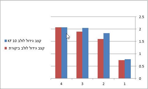 התארכות קצב לולב
