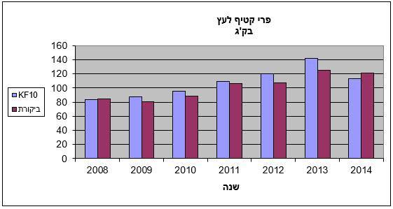 פרי קטיף לעץ בק"ג