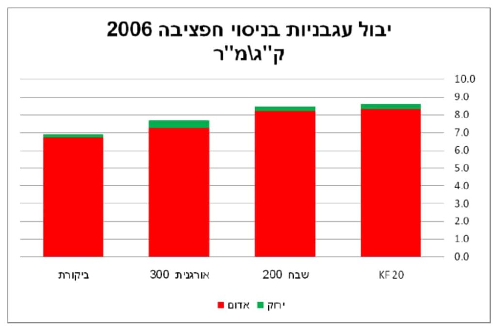 יבול עגבניות ק"ג למטר מרובע