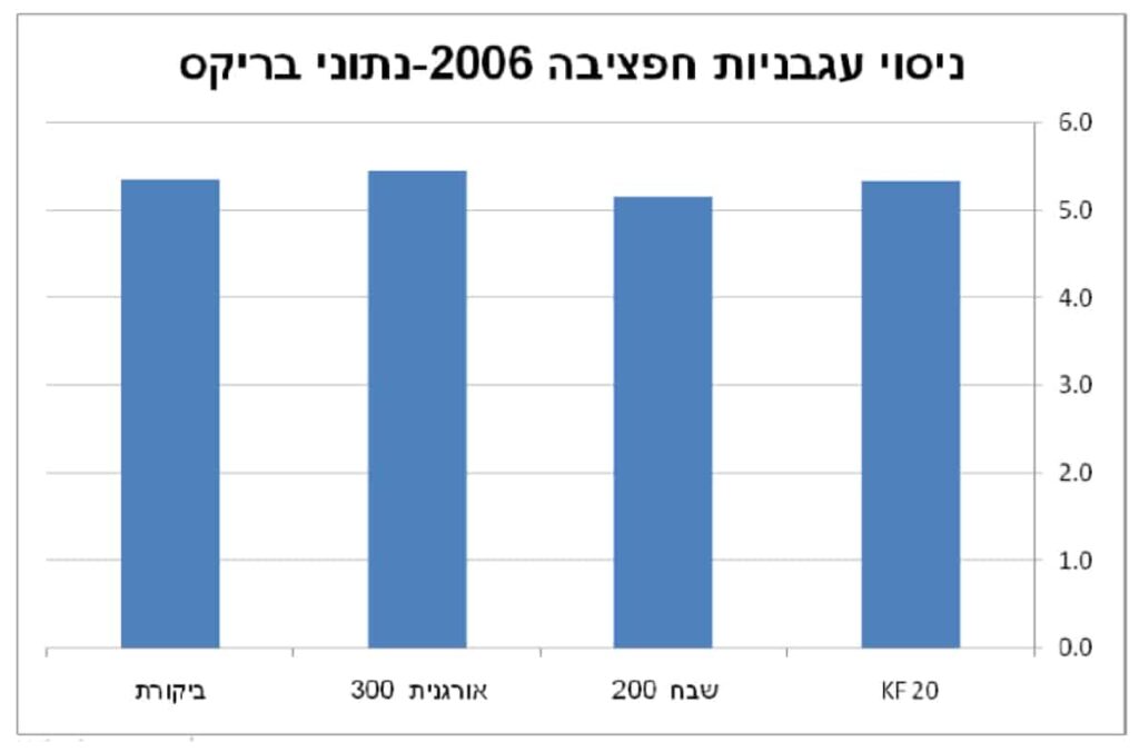 נתוני בריקס