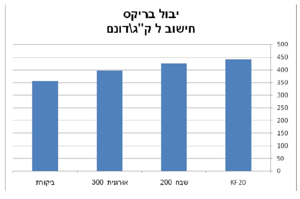 יבול בריקס