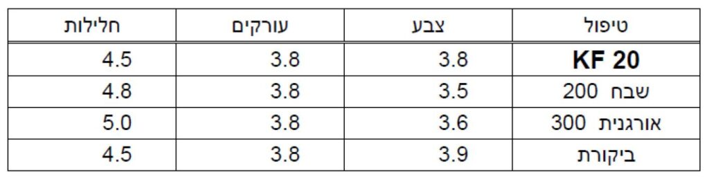 השוואת טיפול מול ביקורת על צבע עגבניה, עורקים וחלחלות