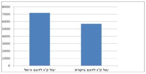 יבול לדונם טיפול מול ביקורת