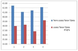 יבול לדונם טיפול מול ביקורת בגידול בננות