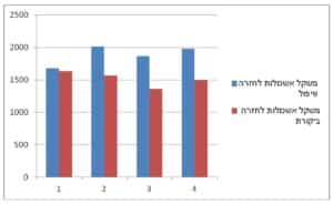 משקל אשכולות טיפול מול ביקורת בבננות
