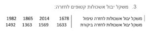 יבול אשכולות קטופים לחזרה בבננות