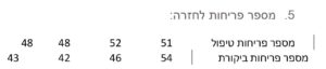 מספר פריחות לחזרה בבננות