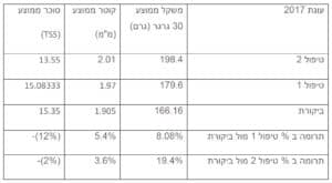 ענבי מאכל טבלה מסכמת טיפול מול ביקורת