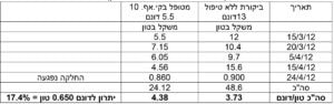 טבלה של שקילות אבטיח בטיפול KF-10