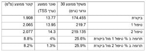 ענבי מאכל טבלה מרכזת טיפול מול ביקורת