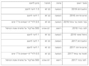 פרוטוקול הטיפול ענבי מאכל ארלי סוויט